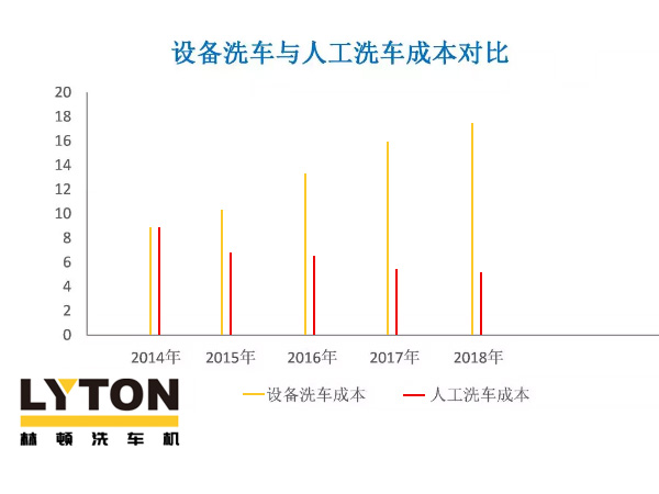 近年洗車（全自動洗車機(jī)及人工洗車）成本走勢分析！人工費(fèi)用激增，電腦洗車機(jī)優(yōu)勢逐年遞增